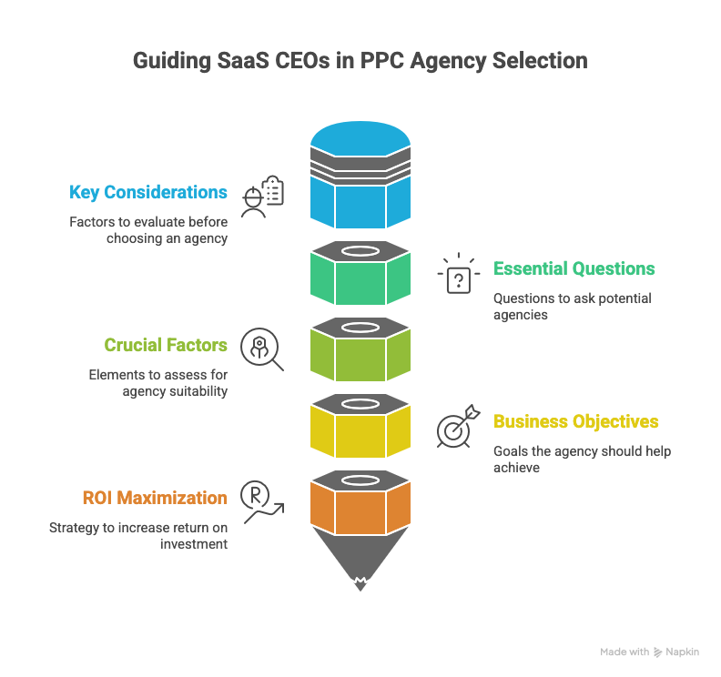 How to Choose the Best PPC Agency for SaaS Companies for 2026