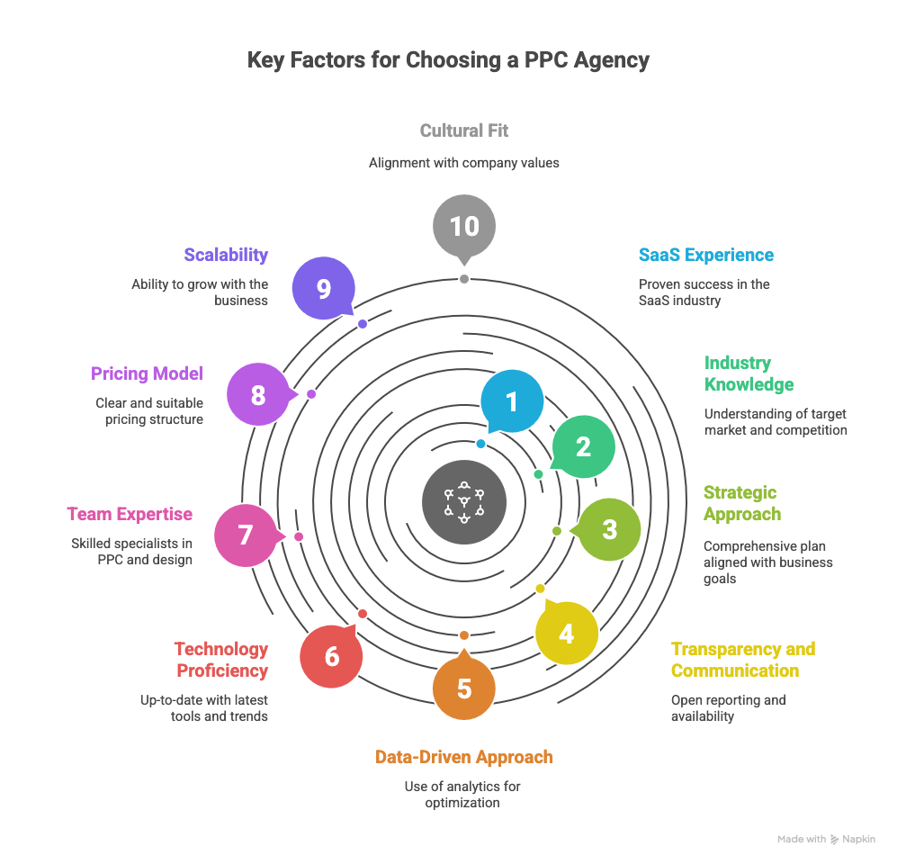 Key Considerations When Choosing a PPC Agency