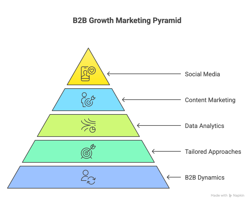 B2B Growth Marketing: Guide for B2B Growth Strategies