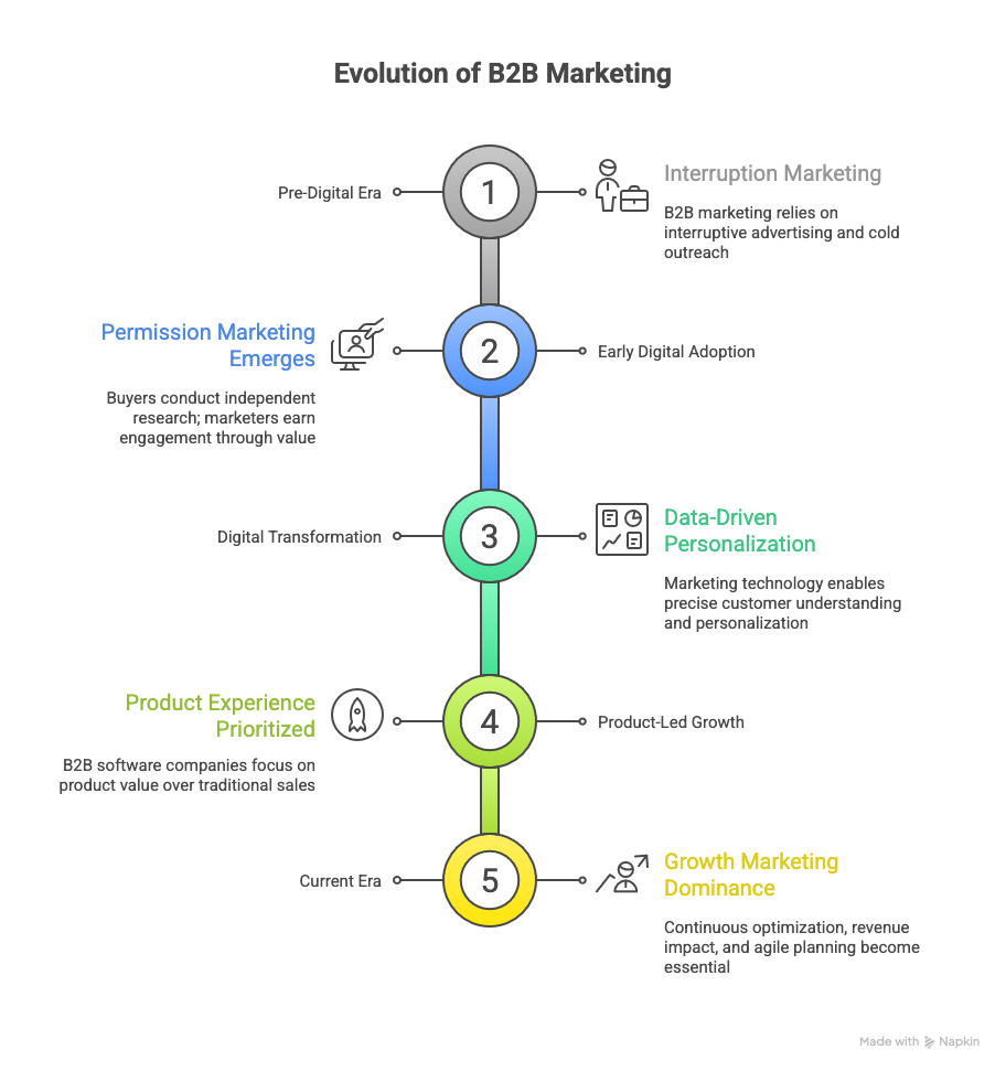 The Evolution of B2B Marketing