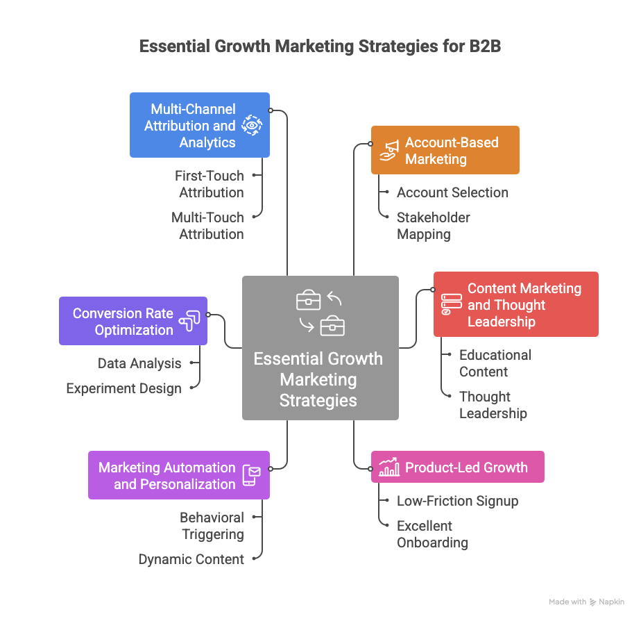 Essential Growth Marketing Strategies
